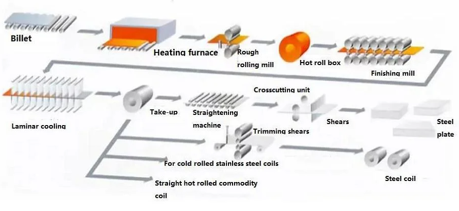 Warmgewalztes Stahlblech-Coil