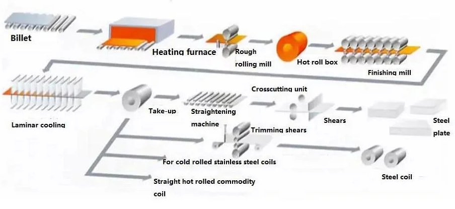 Hot rolled steel plate-coil
